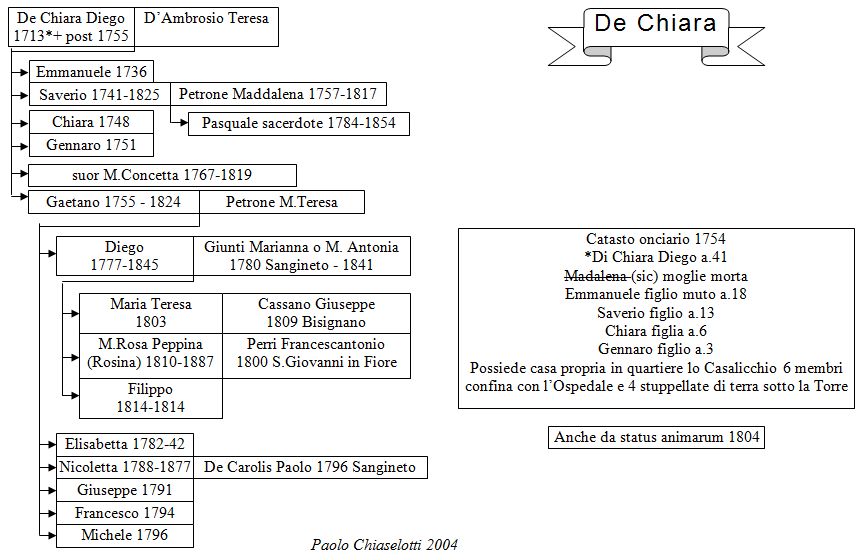 Albero genealogico De Chiara