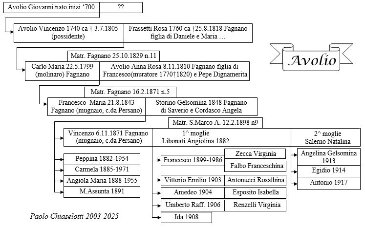 Albero genealogico Avolio (molinari di Fagnano)