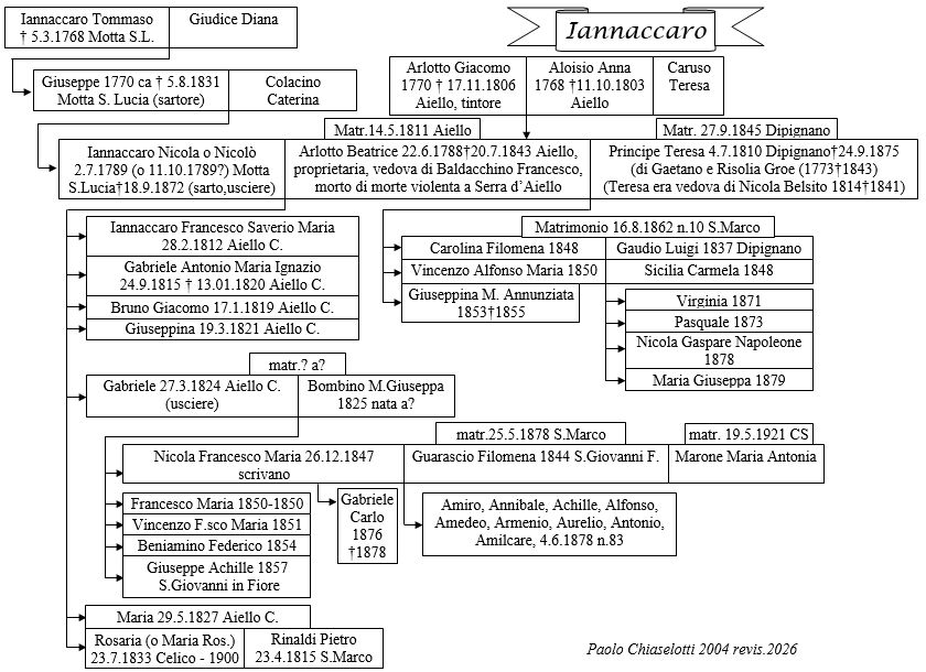 Albero genealogico Iannaccaro