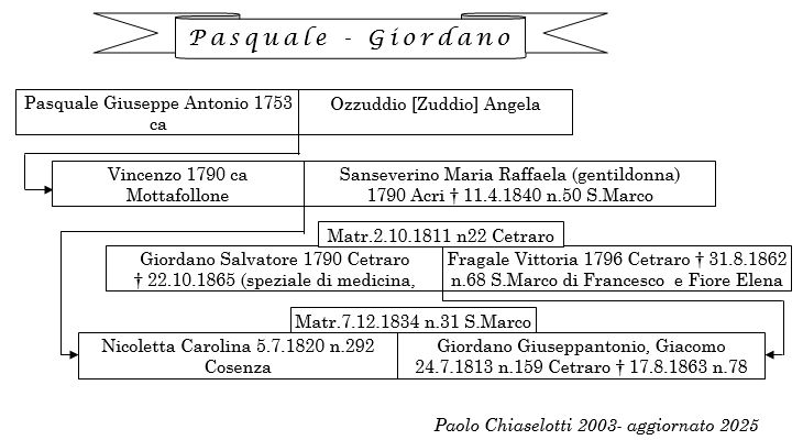 Genealogie Pasquale e Giordano