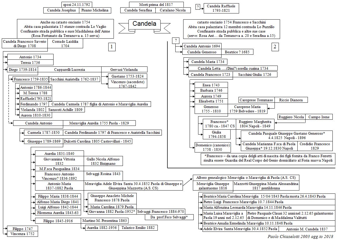 Albero genealogico Candela