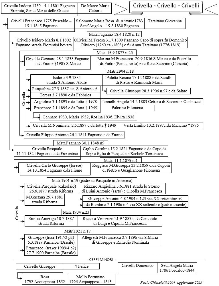 Albero genealogico Crivella