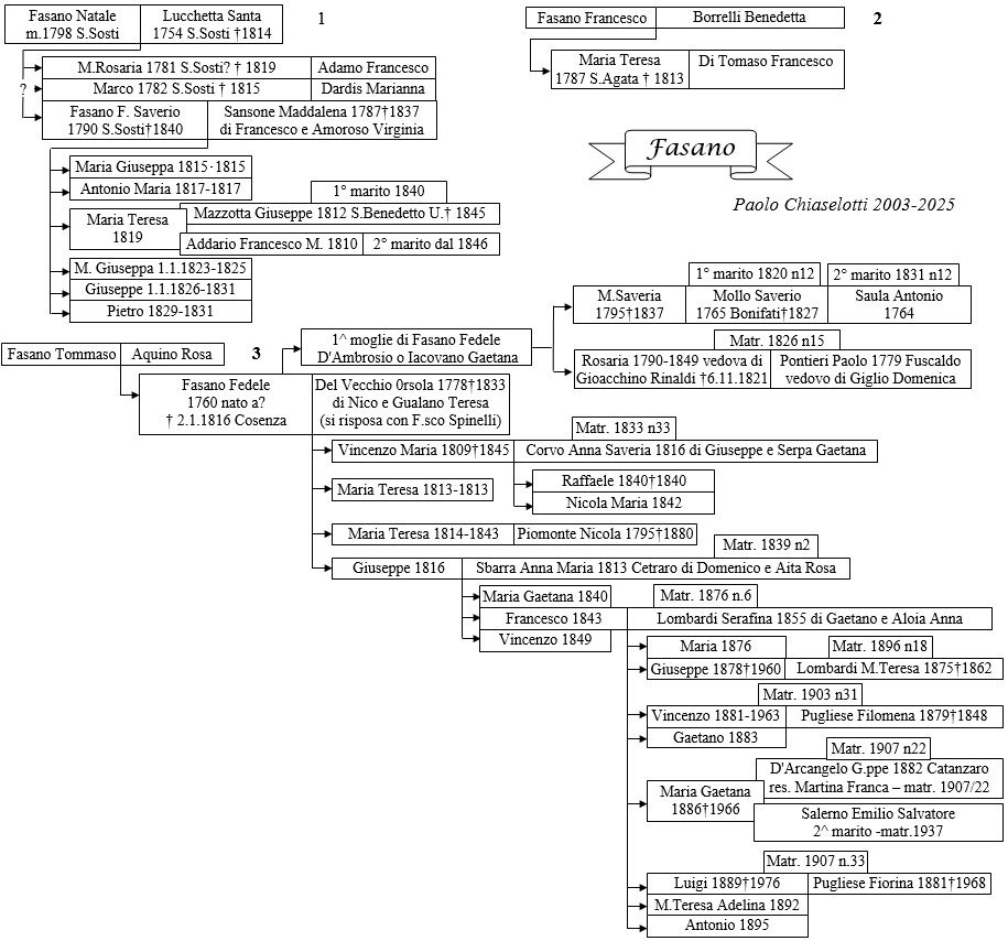 Albero genealogico Fasano