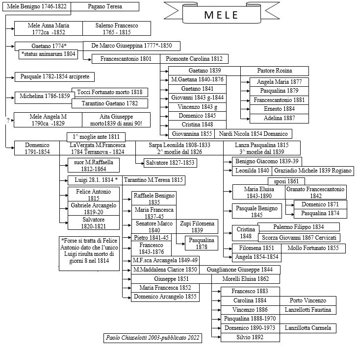 Albero genealogico Mele