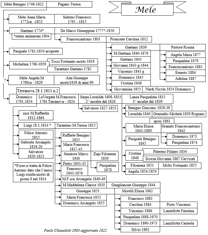 Albero genealogico Mele