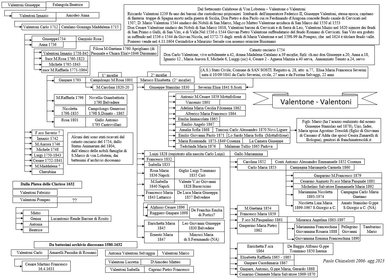 Genealogia famiglia Valentoni